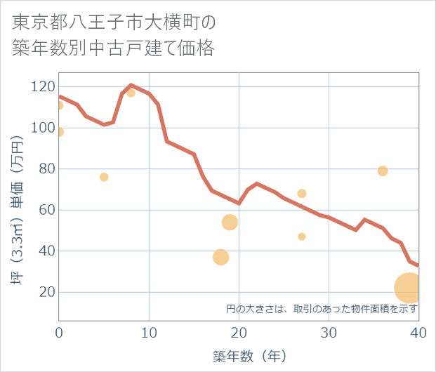 東京都八王子市大横町の築年数別の中古戸建て坪単価