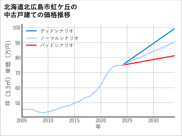 北海道北広島市虹ケ丘の中古戸建て価格推移