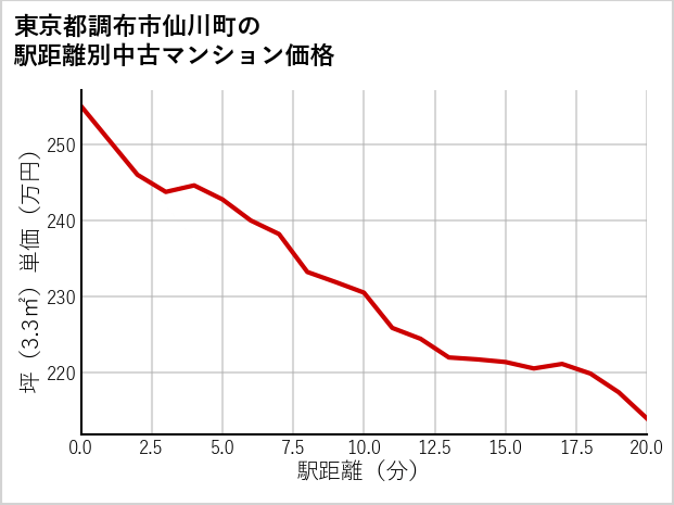 東京都調布市仙川町の徒歩距離別の中古マンション坪単価