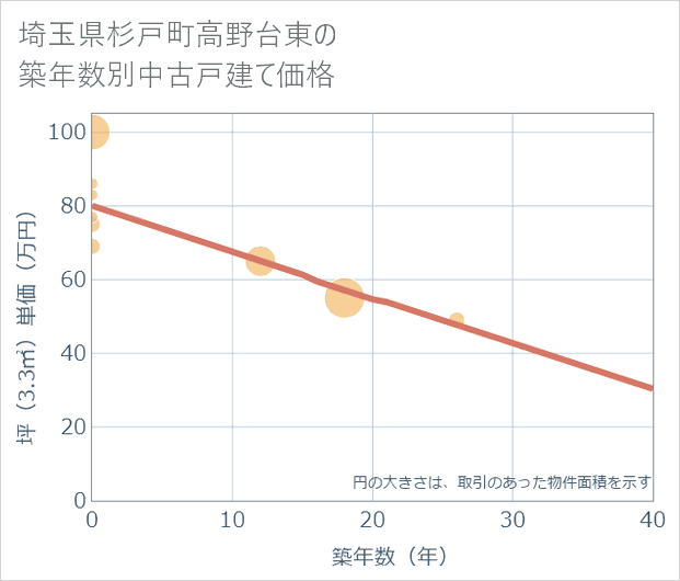 埼玉県杉戸町高野台東の築年数別の中古戸建て坪単価