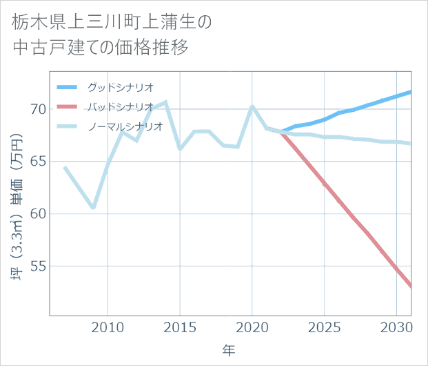 栃木県上三川町上蒲生の中古戸建て価格推移