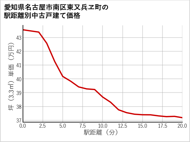 愛知県名古屋市南区東又兵ヱ町の徒歩距離別の中古戸建て坪単価
