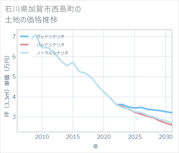 石川県加賀市西島町の土地価格推移