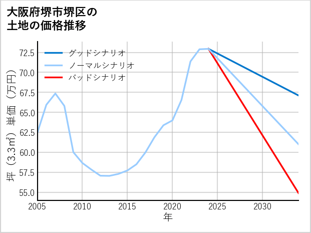 大阪府堺市堺区五条通の土地価格推移