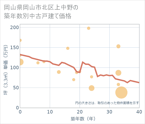 岡山県岡山市北区上中野の築年数別の中古戸建て坪単価