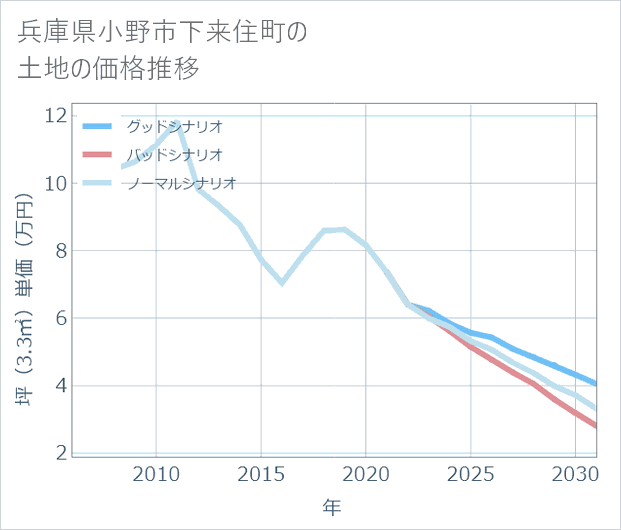 兵庫県小野市下来住町の土地価格推移