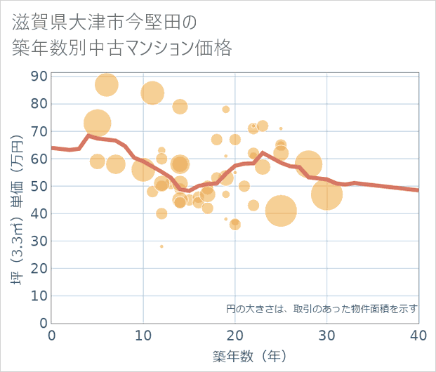 滋賀県大津市今堅田の築年数別の中古マンション坪単価