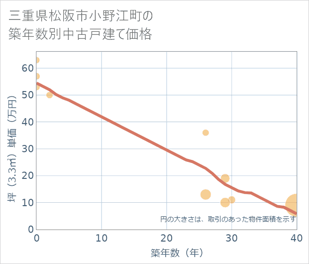 三重県松阪市小野江町の築年数別の中古戸建て坪単価