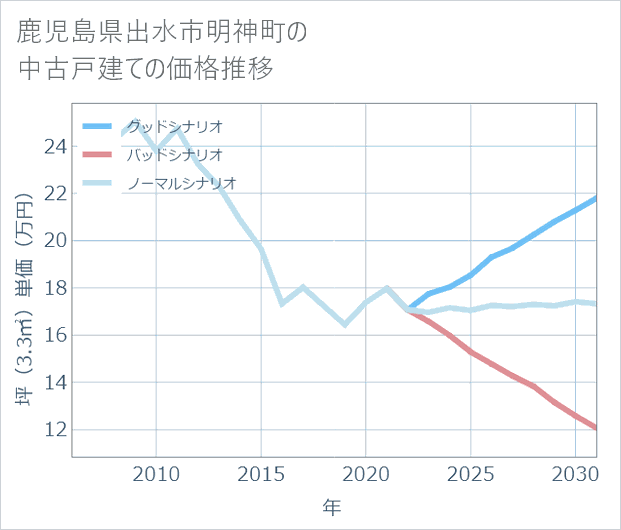 鹿児島県出水市明神町の中古戸建て価格推移