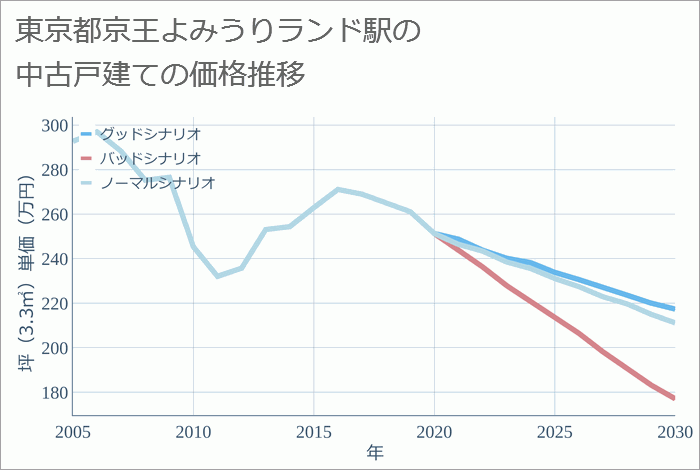 京王よみうりランド駅（東京都）の中古戸建て価格推移