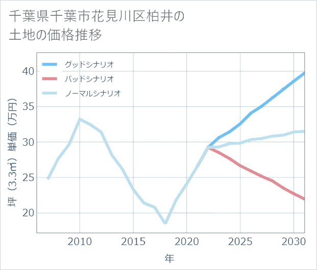 千葉県千葉市花見川区柏井の土地価格推移
