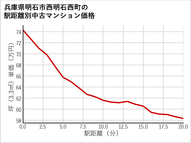 兵庫県明石市西明石西町の徒歩距離別の中古マンション坪単価