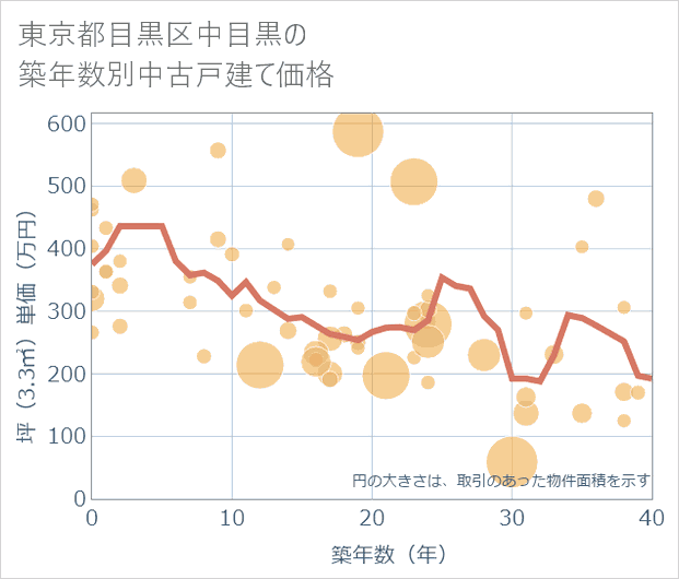 東京都目黒区中目黒の築年数別の中古戸建て坪単価