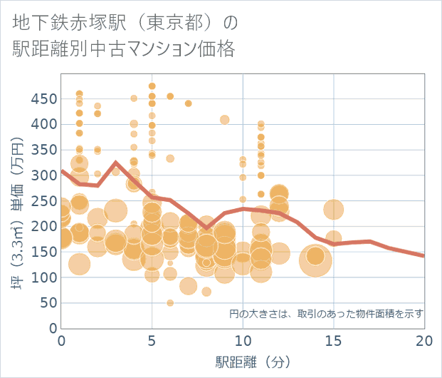 地下鉄赤塚駅(東京都)の徒歩距離別の中古マンション坪単価