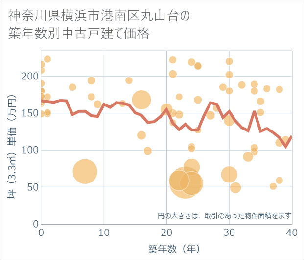 神奈川県横浜市港南区丸山台の築年数別の中古戸建て坪単価