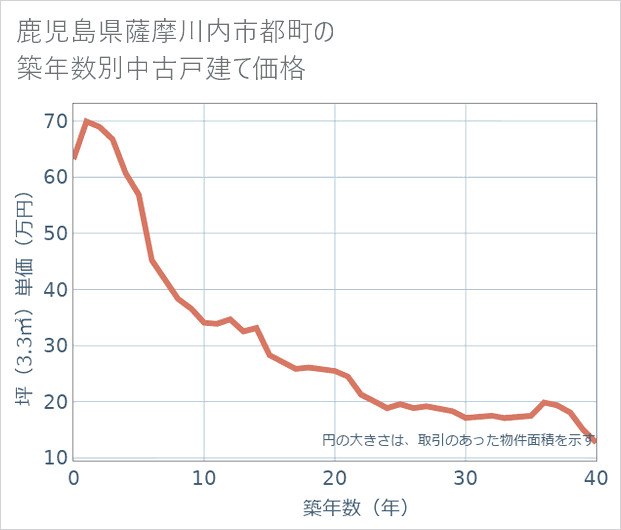 鹿児島県薩摩川内市都町の築年数別の中古戸建て坪単価
