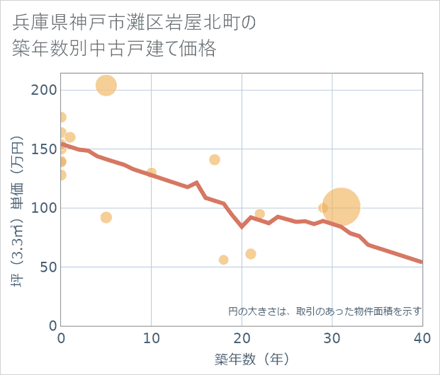 兵庫県神戸市灘区岩屋北町の築年数別の中古戸建て坪単価