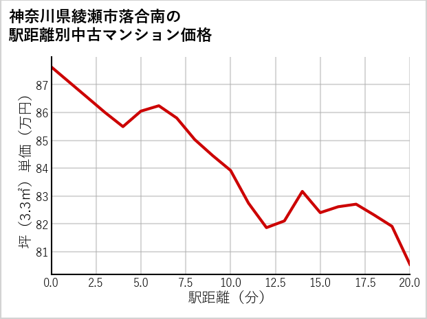 神奈川県綾瀬市落合南の徒歩距離別の中古マンション坪単価