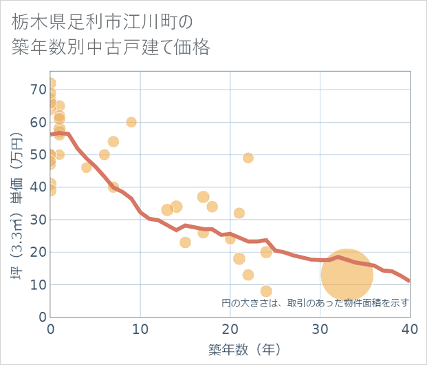 栃木県足利市江川町の築年数別の中古戸建て坪単価