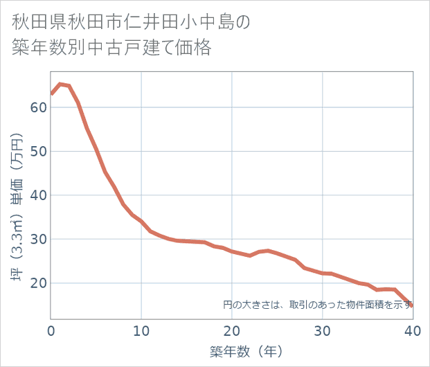秋田県秋田市仁井田小中島の築年数別の中古戸建て坪単価