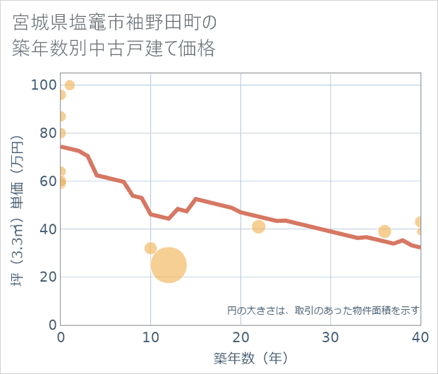 宮城県塩竈市袖野田町の築年数別の中古戸建て坪単価