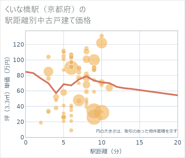 くいな橋駅(京都府)の徒歩距離別の中古戸建て坪単価