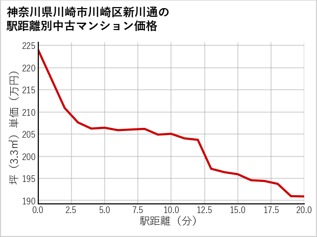 神奈川県川崎市川崎区新川通の徒歩距離別の中古マンション坪単価