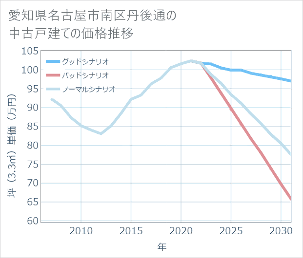 愛知県名古屋市南区丹後通の中古戸建て価格推移