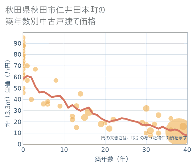 秋田県秋田市仁井田本町の築年数別の中古戸建て坪単価