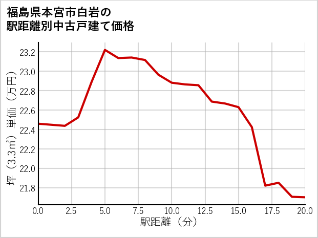 福島県本宮市白岩の徒歩距離別の中古戸建て坪単価