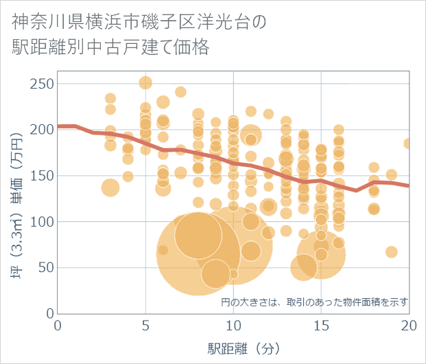 神奈川県横浜市磯子区洋光台の徒歩距離別の中古戸建て坪単価
