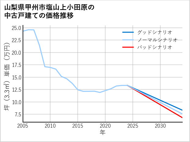山梨県甲州市塩山上小田原の中古戸建て価格推移