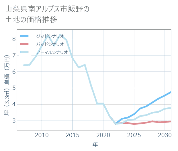 山梨県南アルプス市飯野の土地価格推移