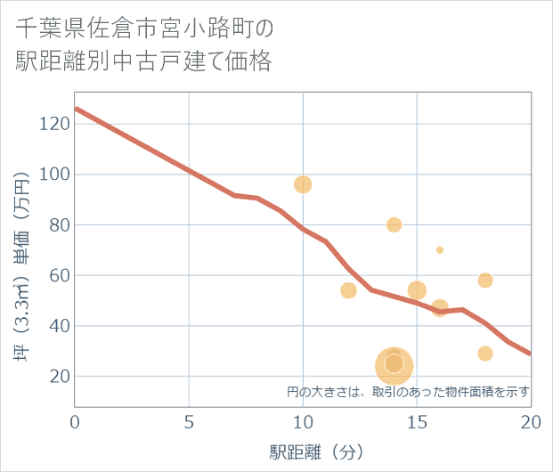 千葉県佐倉市宮小路町の徒歩距離別の中古戸建て坪単価