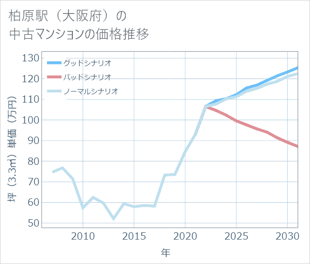 柏原駅（大阪府）の中古マンション価格推移