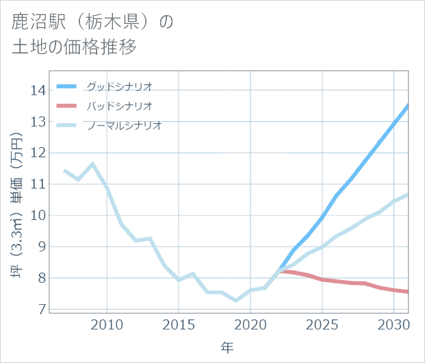 鹿沼駅(栃木県)の土地価格推移