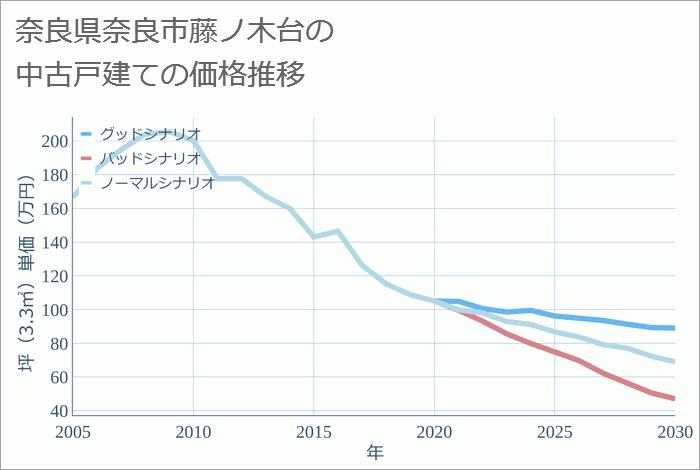 奈良県奈良市藤ノ木台の中古戸建て価格推移