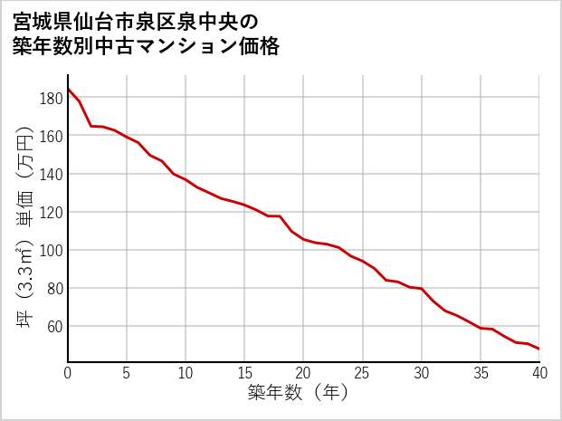 宮城県仙台市泉区泉中央の築年数別の中古マンション坪単価
