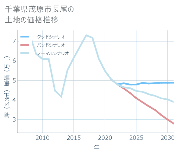 千葉県茂原市長尾の土地価格推移