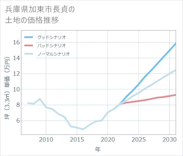兵庫県加東市長貞の土地価格推移