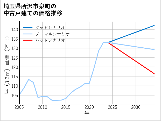 埼玉県所沢市泉町の中古戸建て価格推移