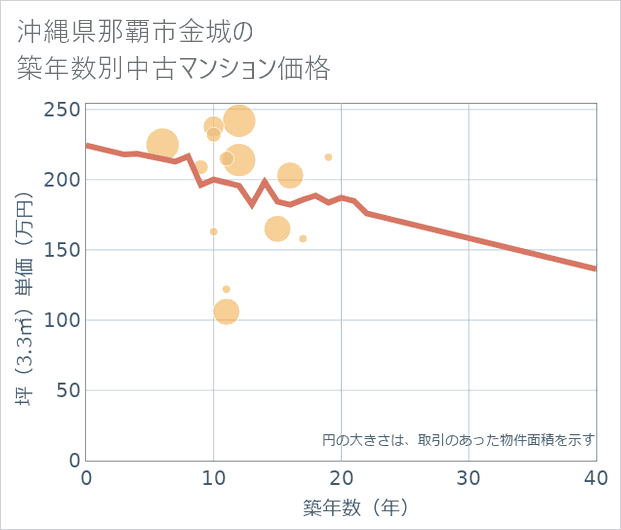 沖縄県那覇市金城の築年数別の中古マンション坪単価