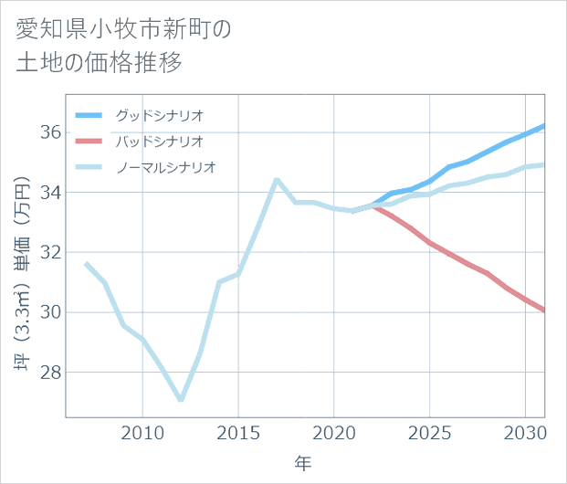 愛知県小牧市新町の土地価格推移