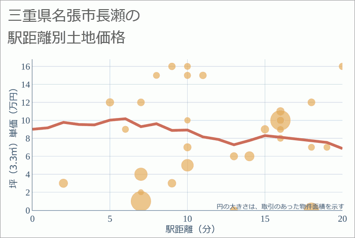 三重県名張市長瀬の徒歩距離別の土地坪単価