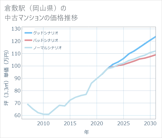倉敷駅(岡山県)の中古マンション価格推移