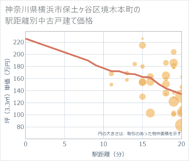 神奈川県横浜市保土ケ谷区境木本町の徒歩距離別の中古戸建て坪単価