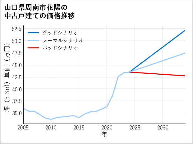山口県周南市花陽の中古戸建て価格推移