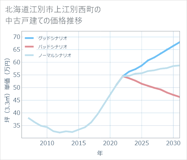 北海道江別市上江別西町の中古戸建て価格推移