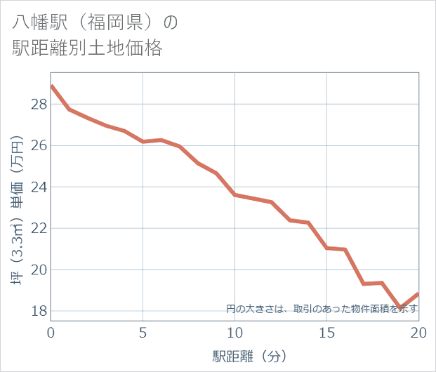 八幡駅(福岡県)の徒歩距離別の土地坪単価