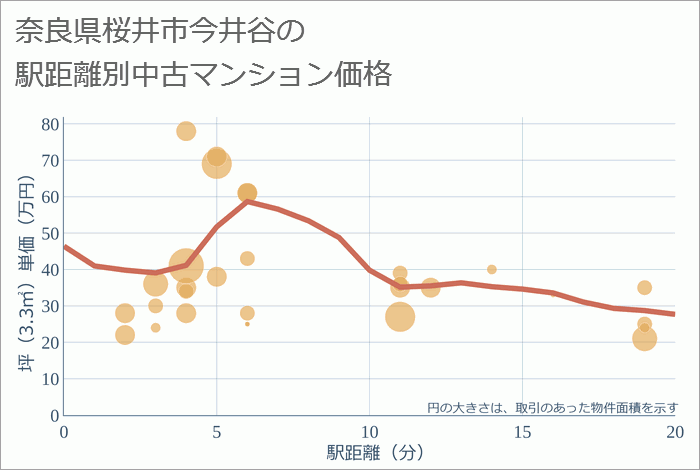 奈良県桜井市今井谷の徒歩距離別の中古マンション坪単価